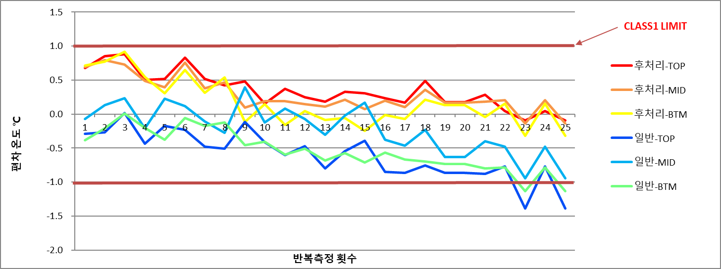 후처리 vs 일반 TOP/MID/BTM ZONE 반복측정 편차온도 그래프
